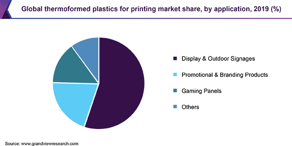 Global thermoformed plastics for printing market share