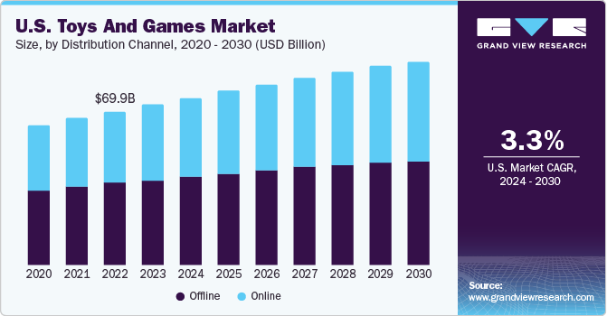 U.S. toys and games market size and growth rate, 2023 - 2030