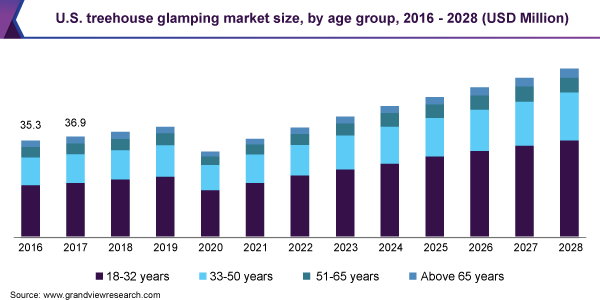 U.S. treehouse glamping market size, by age group, 2016 - 2028 (USD Million)