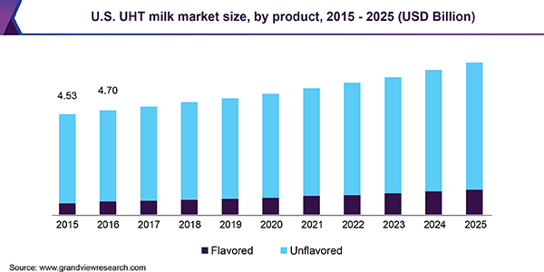 U.S. UHT milk Market