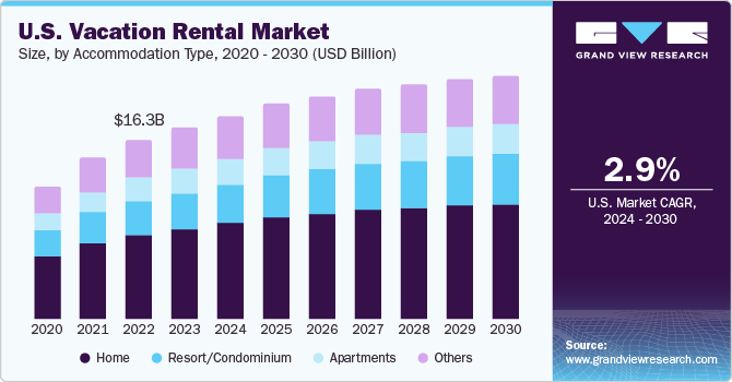 U.S. vacation rental market size and growth rate, 2023 - 2030