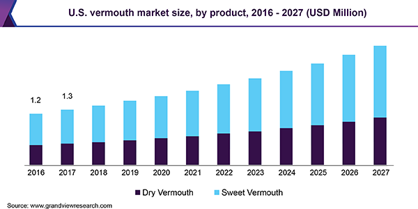U.S. vermouth market size