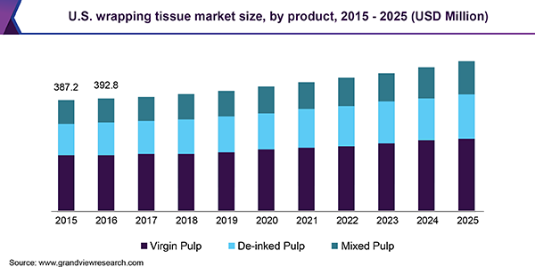 U.S. wrapping tissue market